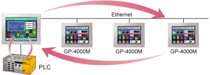 Connect to various control devices via Ethernet or a serial port.